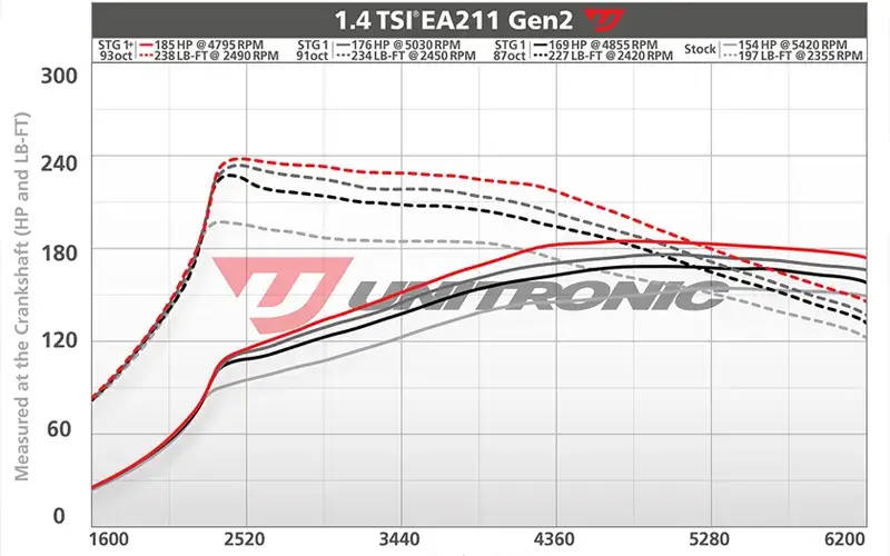 Unitronic Performance VOLKSWAGEN Unitronic - Performance tuning and others